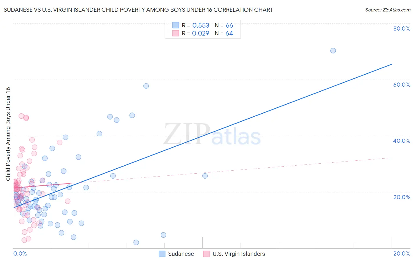 Sudanese vs U.S. Virgin Islander Child Poverty Among Boys Under 16