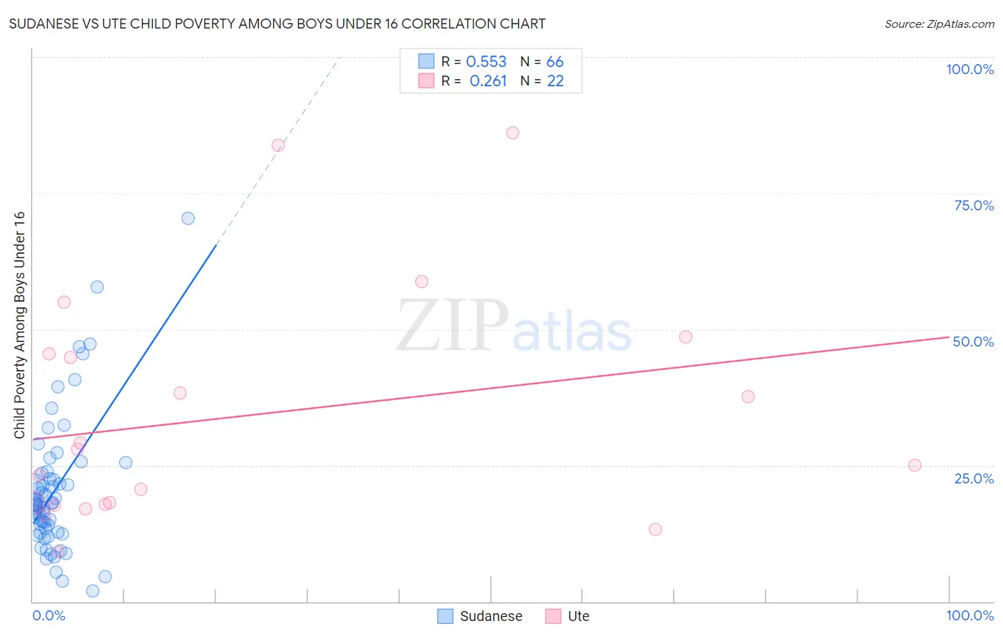 Sudanese vs Ute Child Poverty Among Boys Under 16