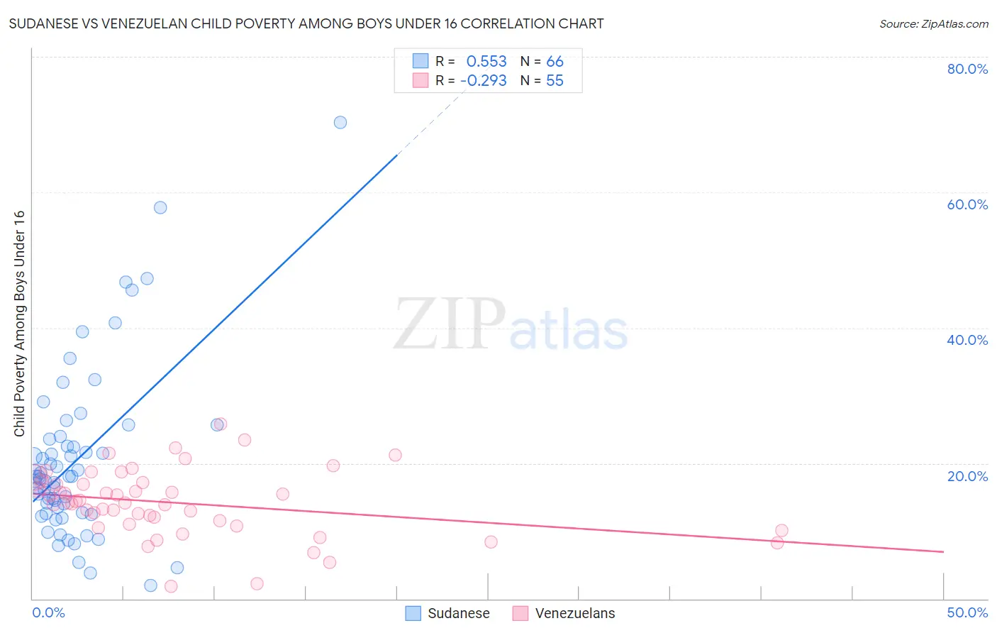 Sudanese vs Venezuelan Child Poverty Among Boys Under 16