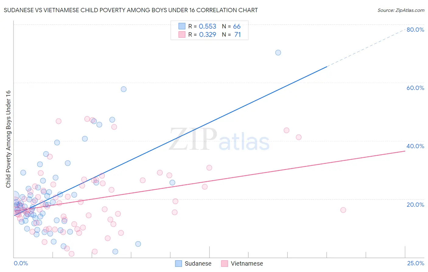 Sudanese vs Vietnamese Child Poverty Among Boys Under 16