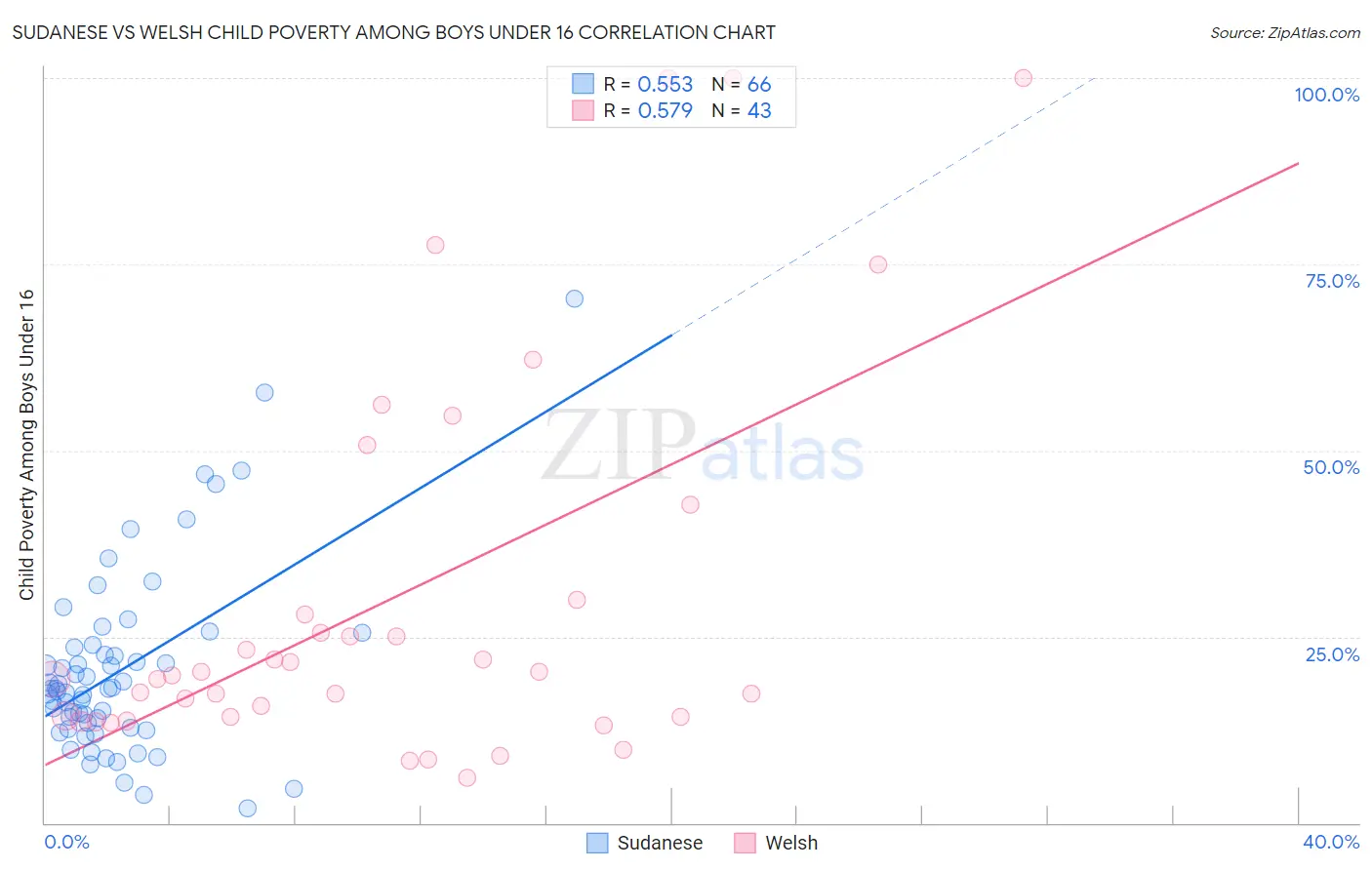 Sudanese vs Welsh Child Poverty Among Boys Under 16