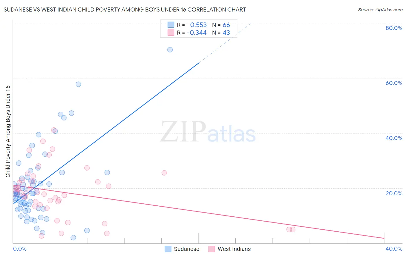 Sudanese vs West Indian Child Poverty Among Boys Under 16