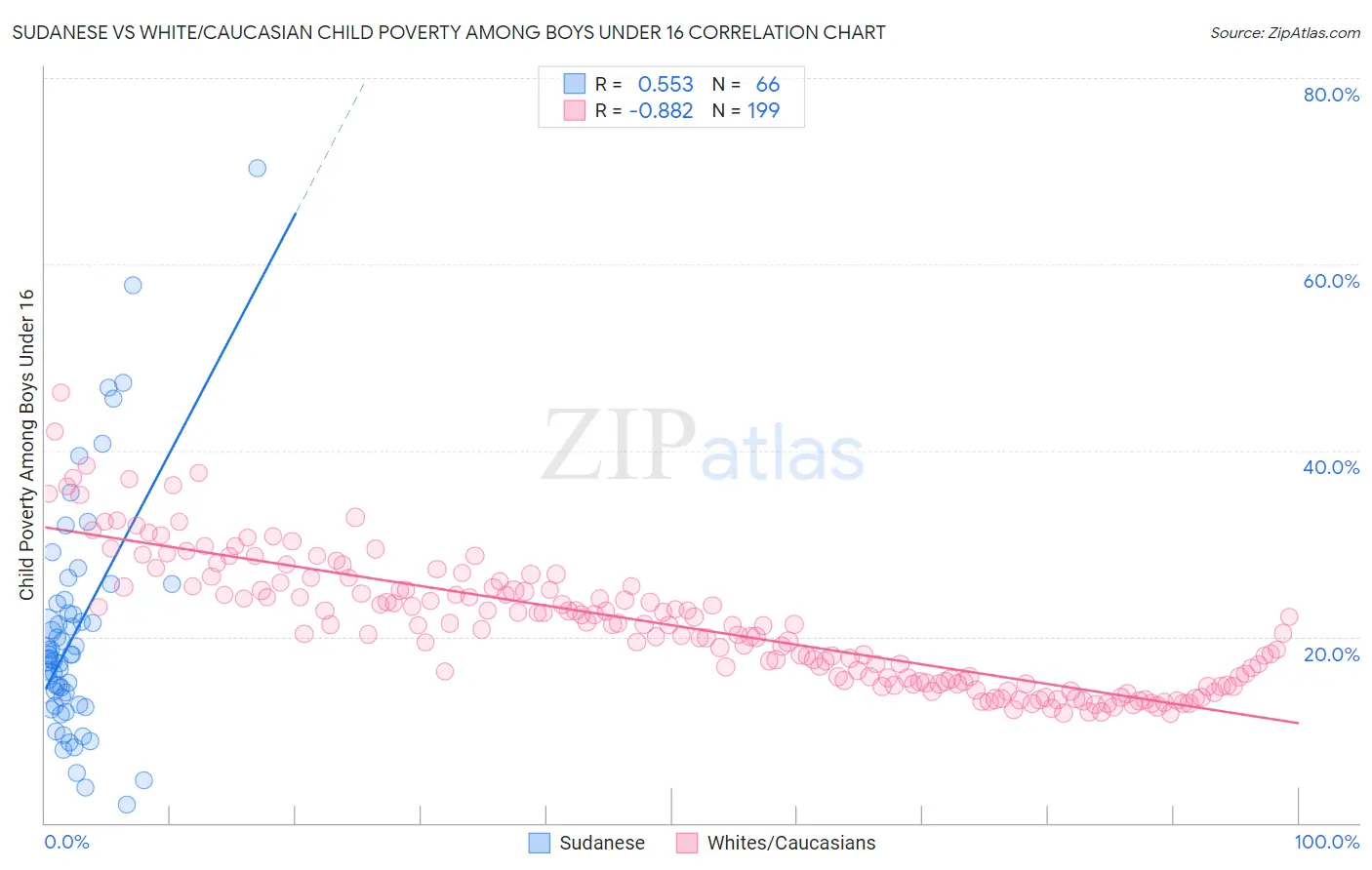 Sudanese vs White/Caucasian Child Poverty Among Boys Under 16