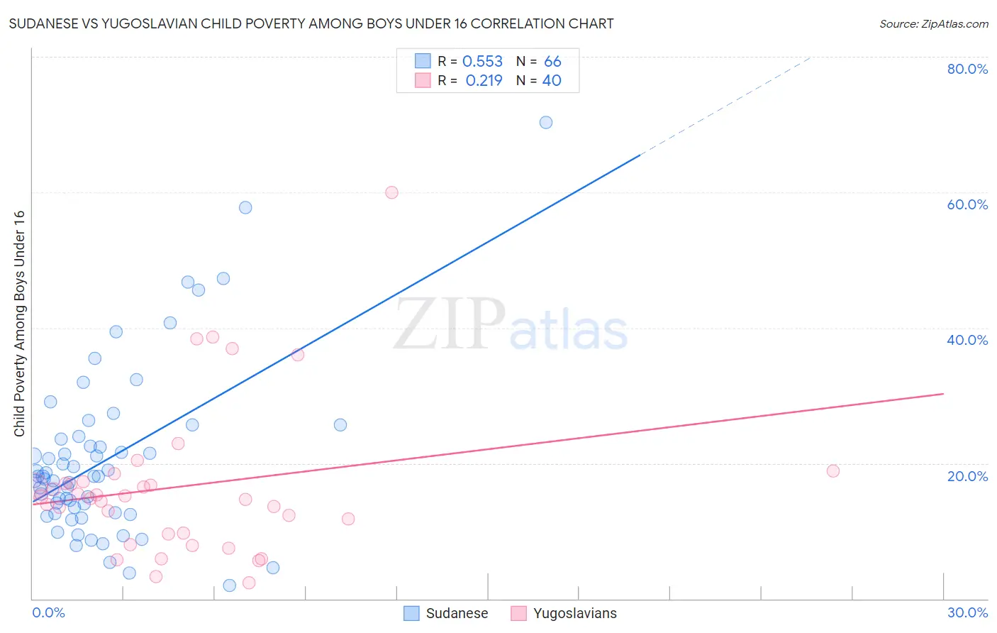Sudanese vs Yugoslavian Child Poverty Among Boys Under 16