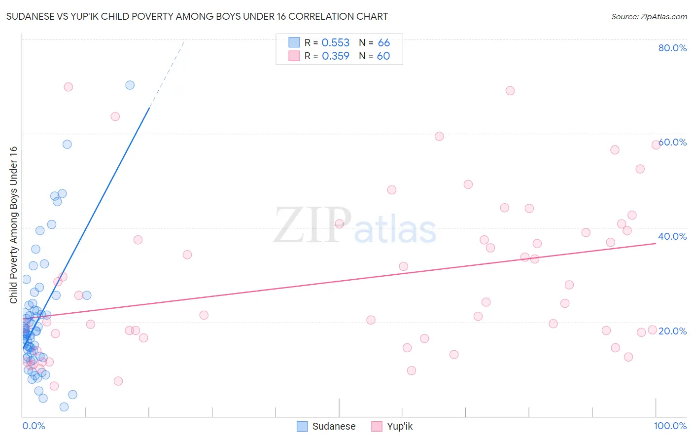 Sudanese vs Yup'ik Child Poverty Among Boys Under 16