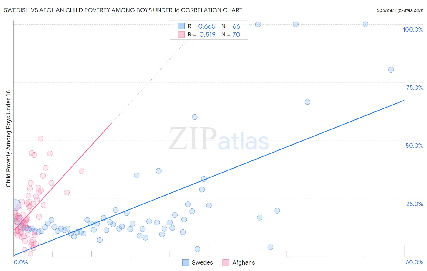 Swedish vs Afghan Child Poverty Among Boys Under 16