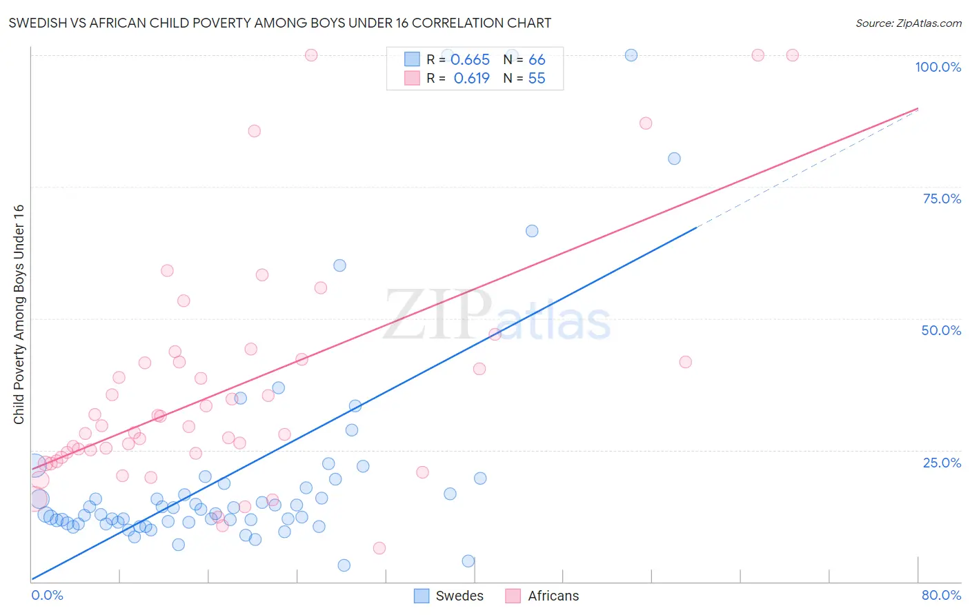 Swedish vs African Child Poverty Among Boys Under 16