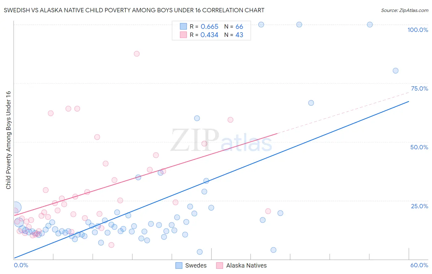 Swedish vs Alaska Native Child Poverty Among Boys Under 16
