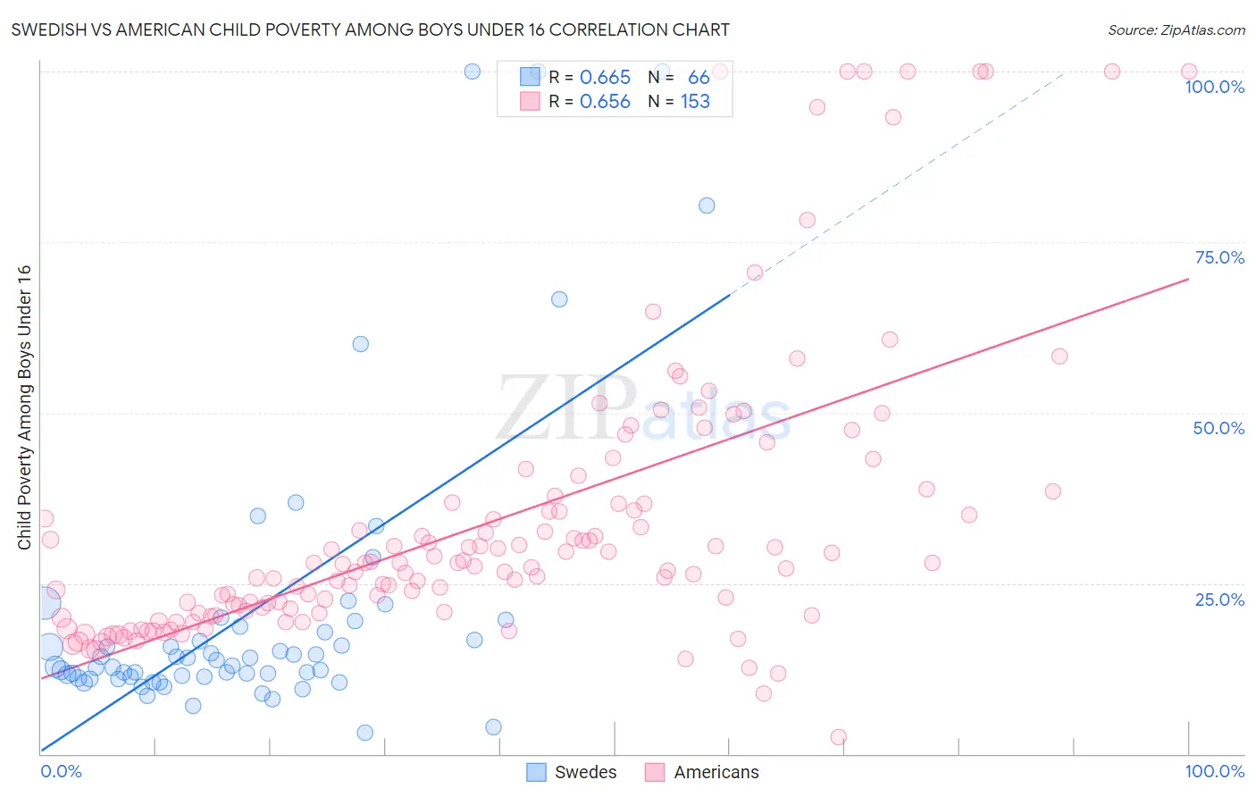 Swedish vs American Child Poverty Among Boys Under 16