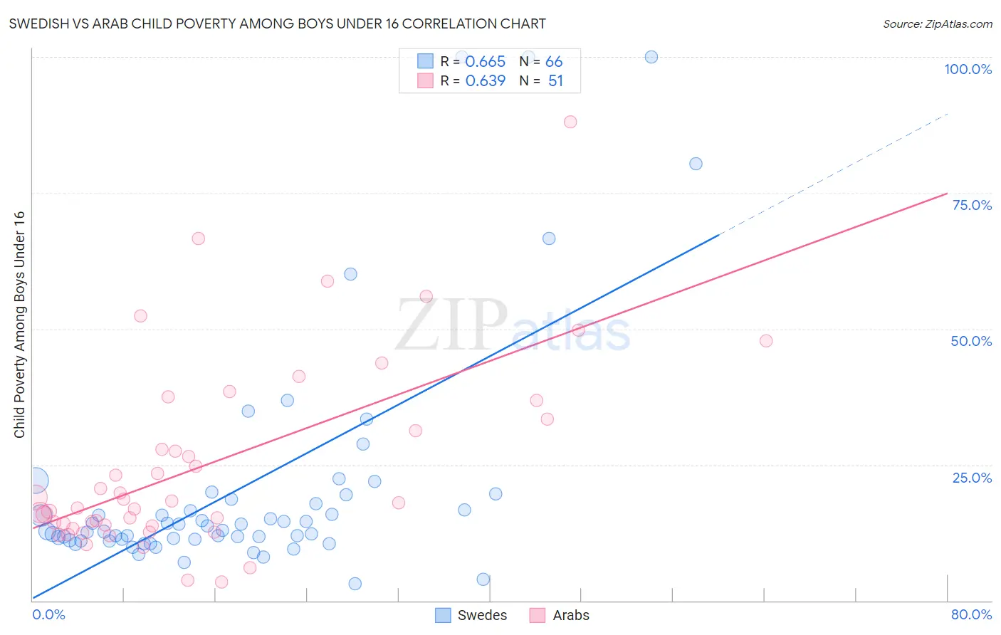 Swedish vs Arab Child Poverty Among Boys Under 16