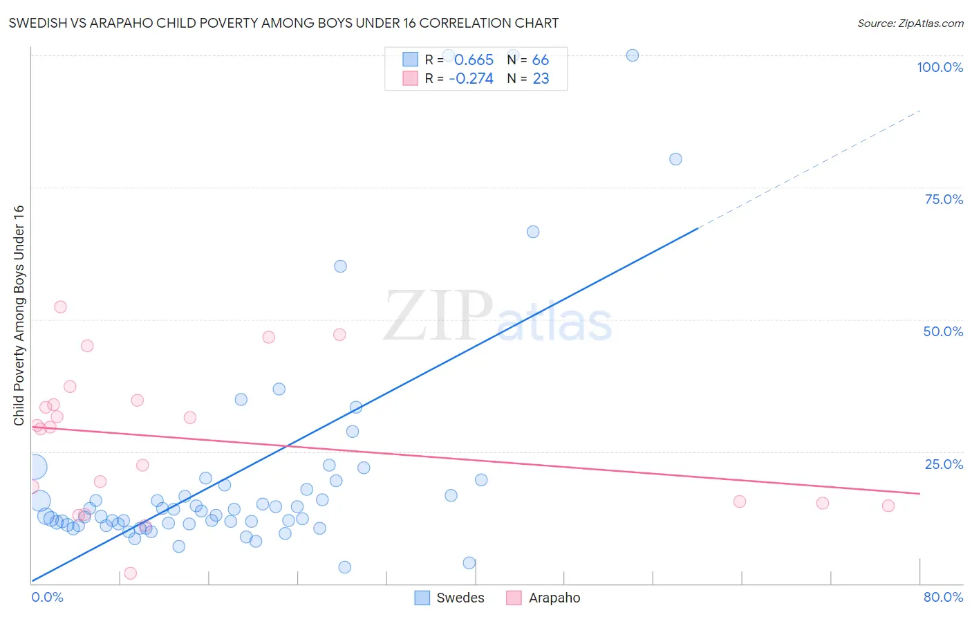 Swedish vs Arapaho Child Poverty Among Boys Under 16