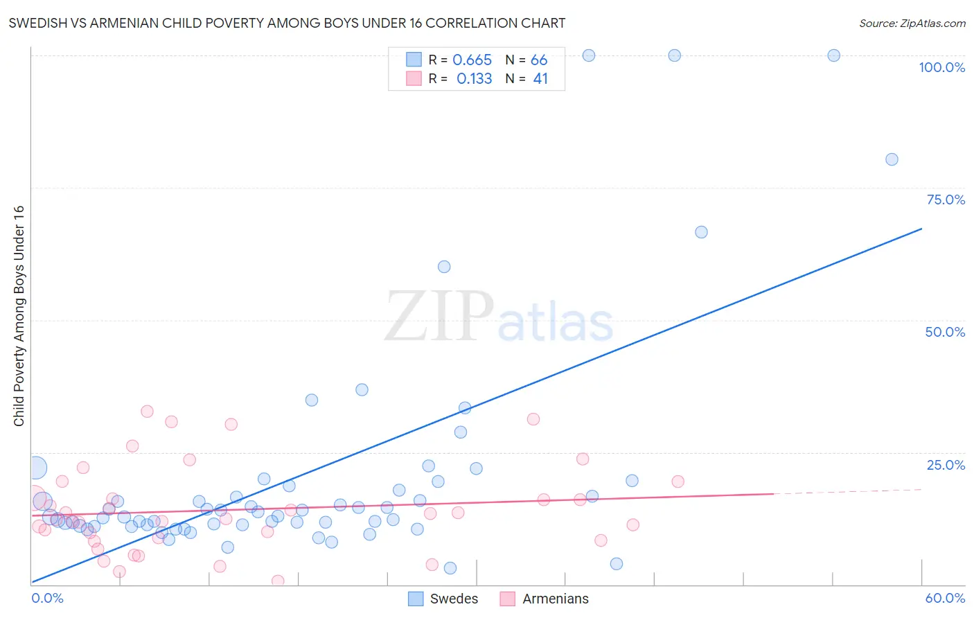 Swedish vs Armenian Child Poverty Among Boys Under 16