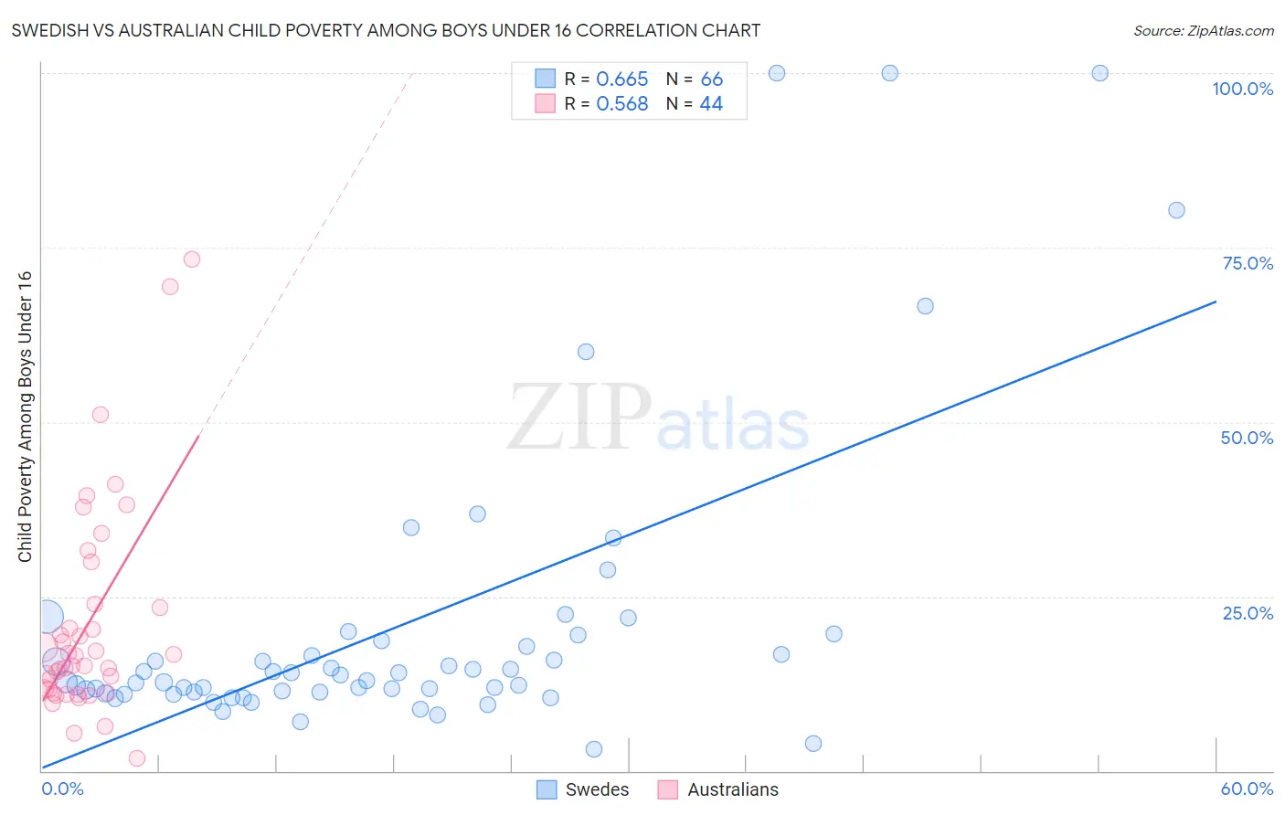 Swedish vs Australian Child Poverty Among Boys Under 16