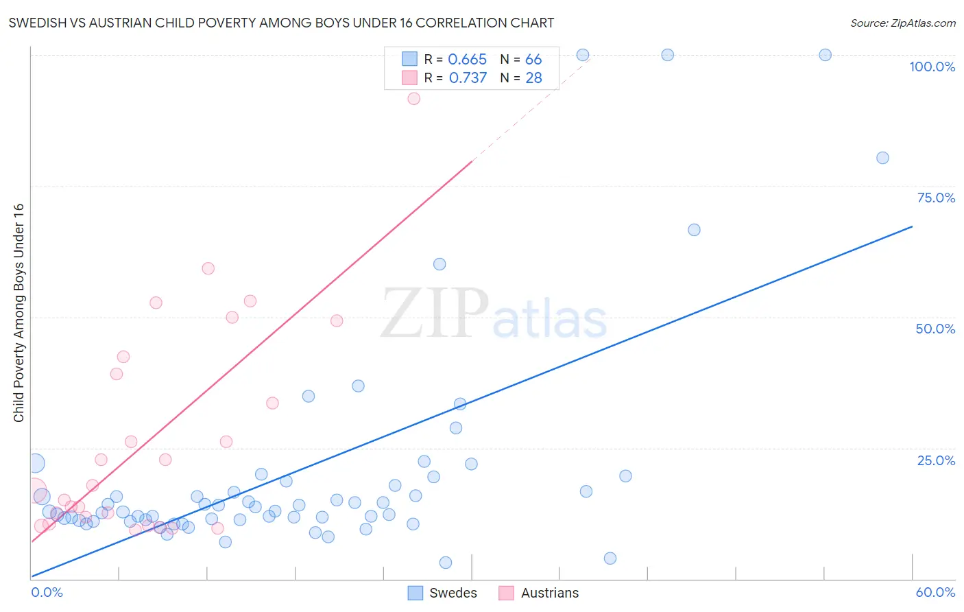 Swedish vs Austrian Child Poverty Among Boys Under 16