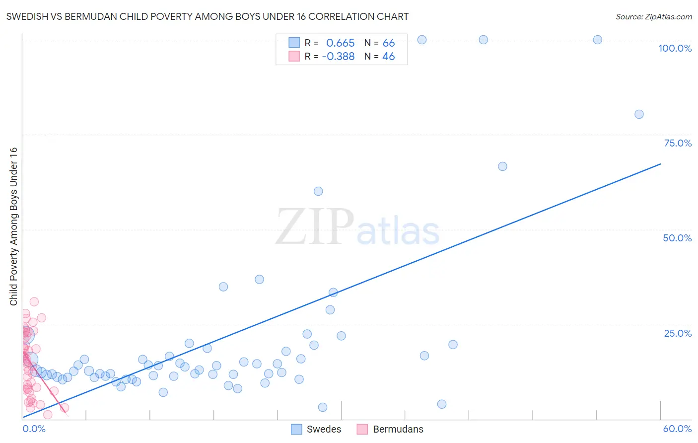 Swedish vs Bermudan Child Poverty Among Boys Under 16