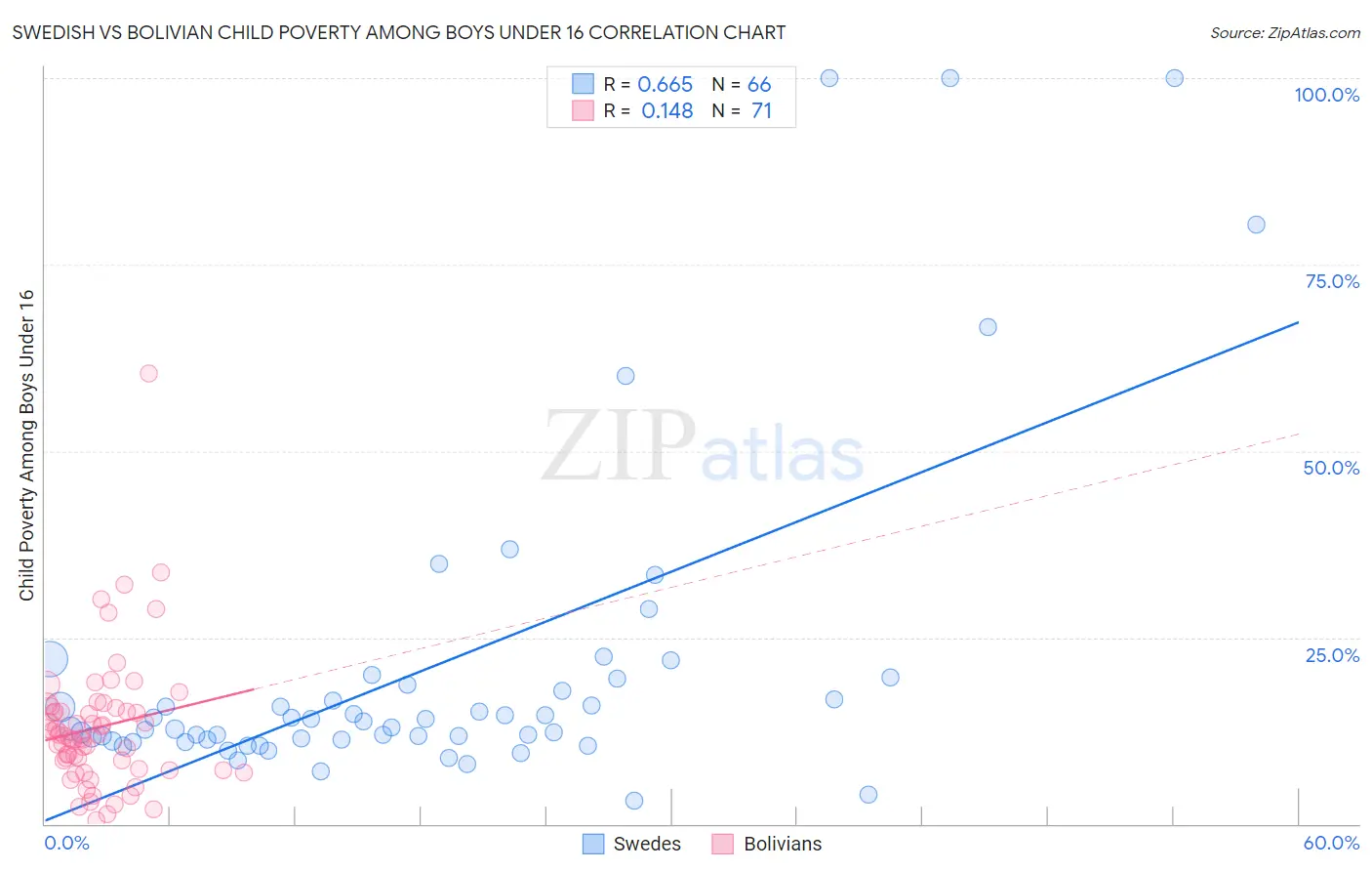 Swedish vs Bolivian Child Poverty Among Boys Under 16