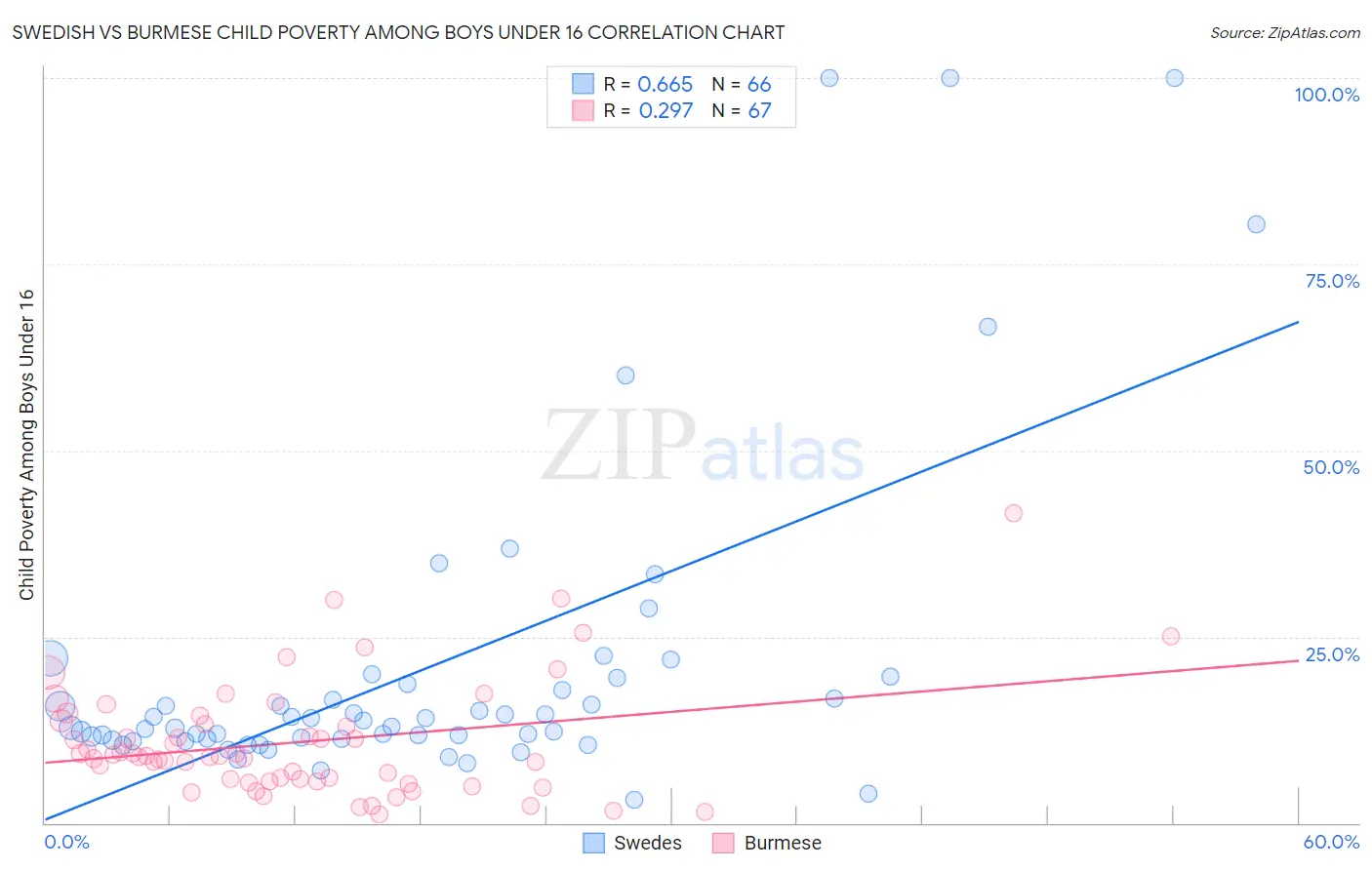 Swedish vs Burmese Child Poverty Among Boys Under 16