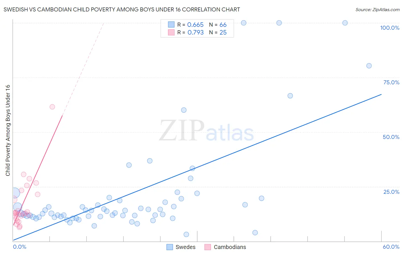 Swedish vs Cambodian Child Poverty Among Boys Under 16