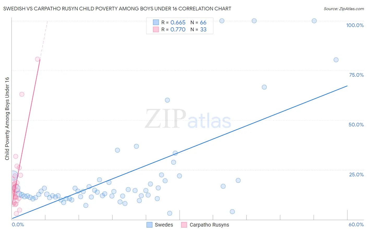 Swedish vs Carpatho Rusyn Child Poverty Among Boys Under 16
