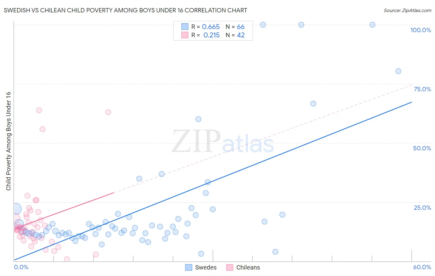 Swedish vs Chilean Child Poverty Among Boys Under 16