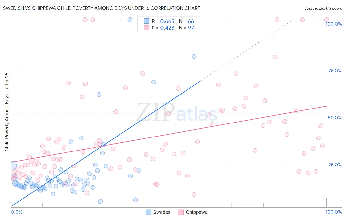 Swedish vs Chippewa Child Poverty Among Boys Under 16