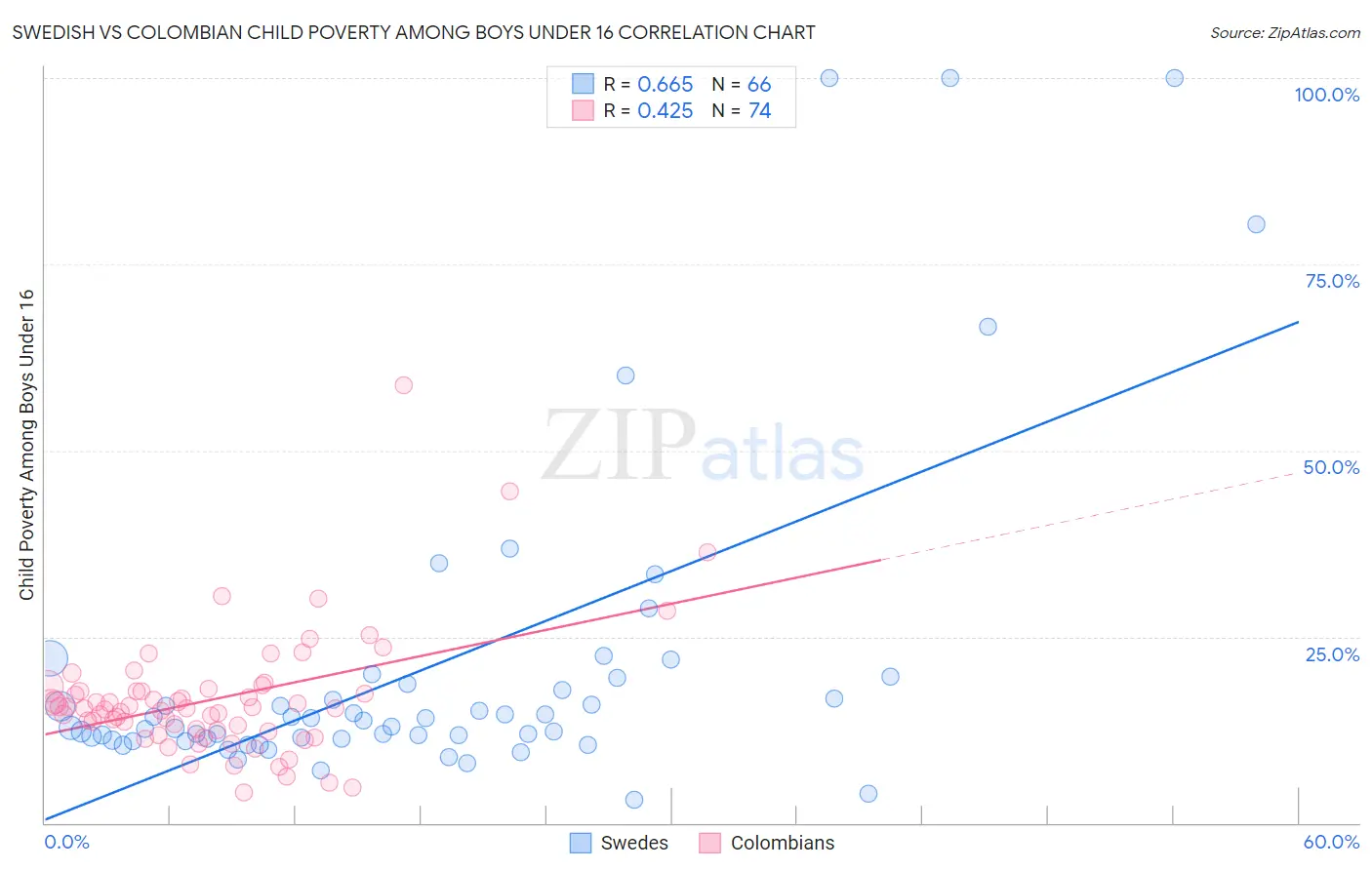 Swedish vs Colombian Child Poverty Among Boys Under 16