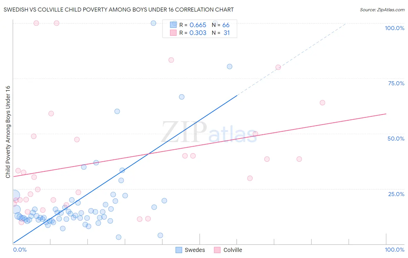 Swedish vs Colville Child Poverty Among Boys Under 16