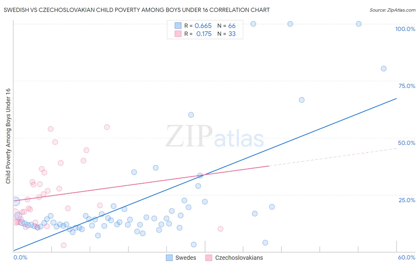 Swedish vs Czechoslovakian Child Poverty Among Boys Under 16