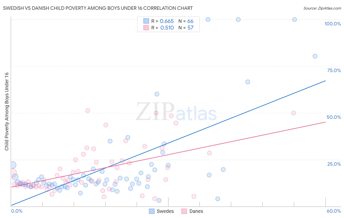 Swedish vs Danish Child Poverty Among Boys Under 16