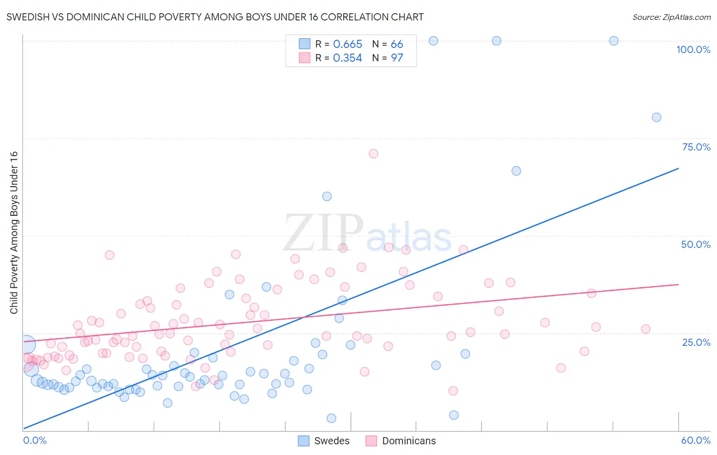 Swedish vs Dominican Child Poverty Among Boys Under 16