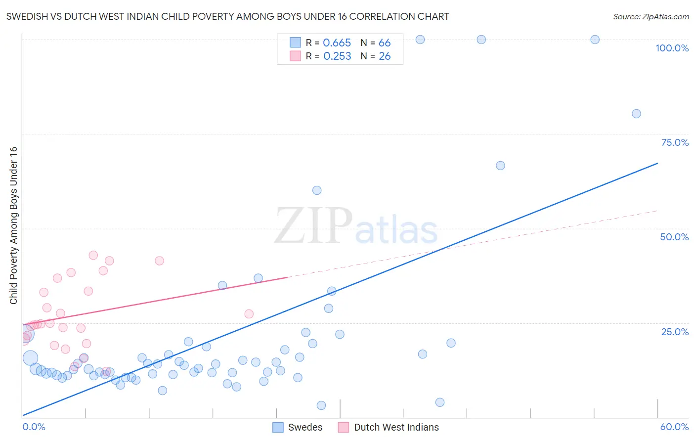 Swedish vs Dutch West Indian Child Poverty Among Boys Under 16