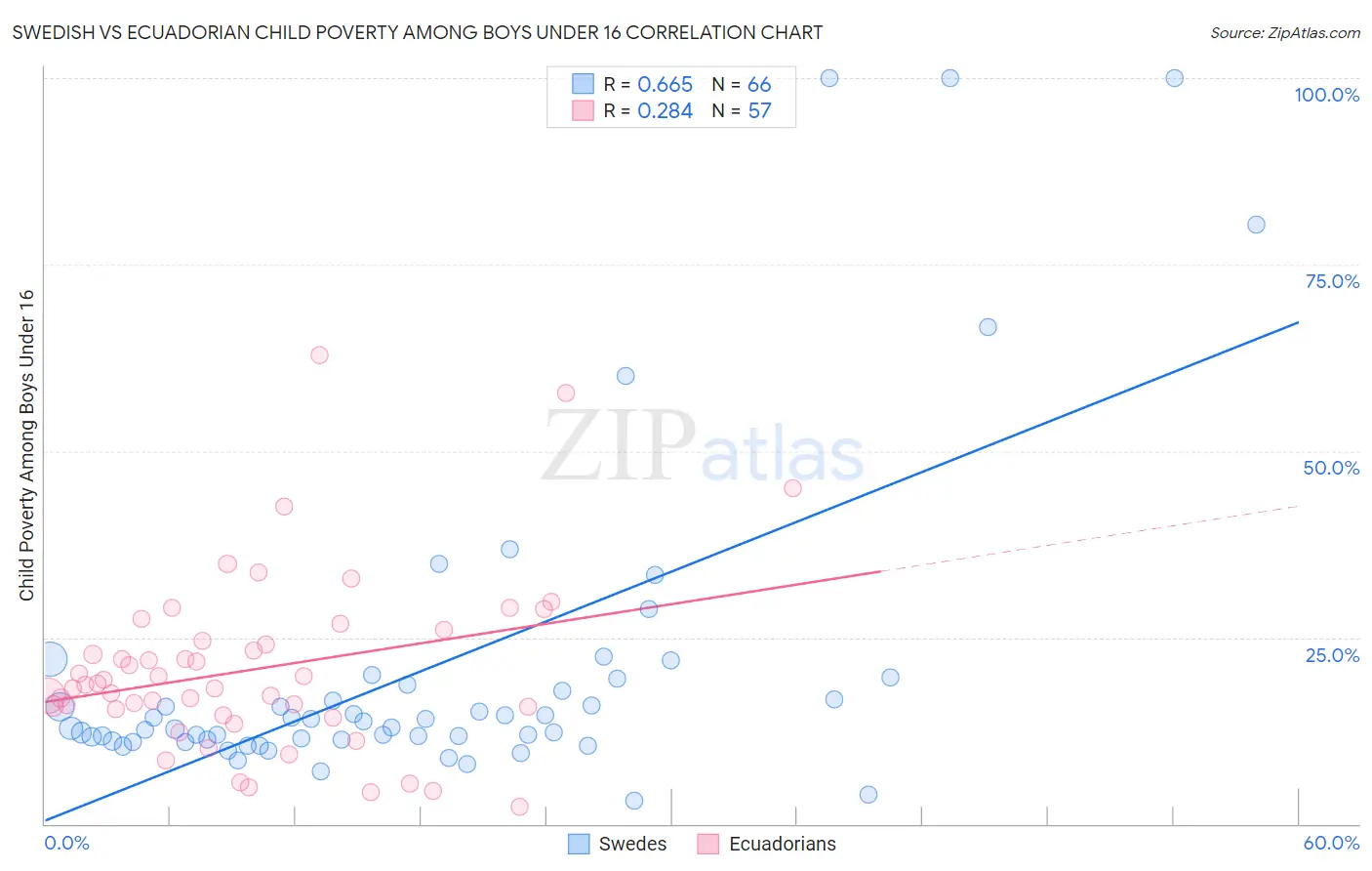 Swedish vs Ecuadorian Child Poverty Among Boys Under 16