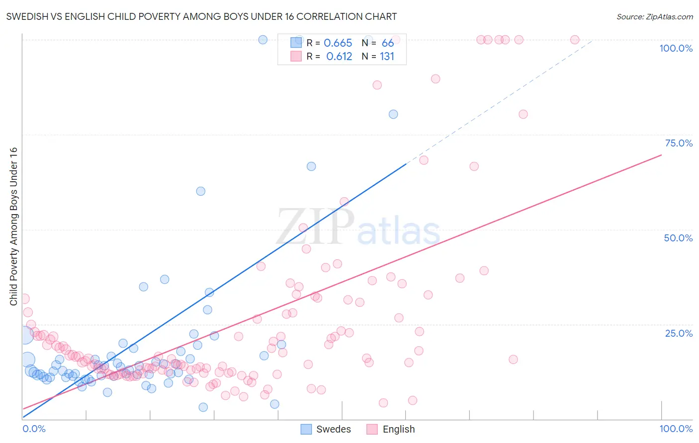 Swedish vs English Child Poverty Among Boys Under 16