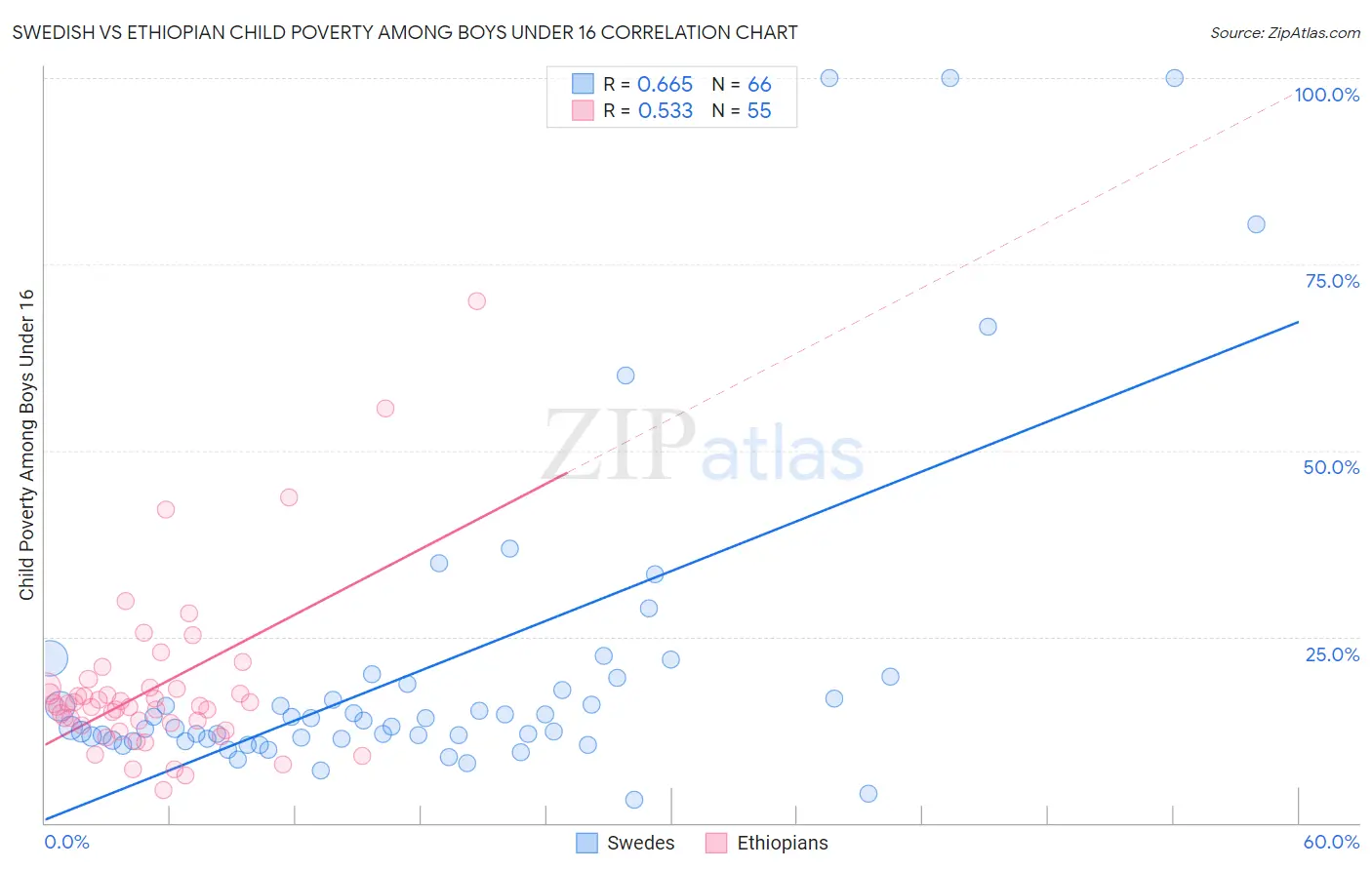 Swedish vs Ethiopian Child Poverty Among Boys Under 16