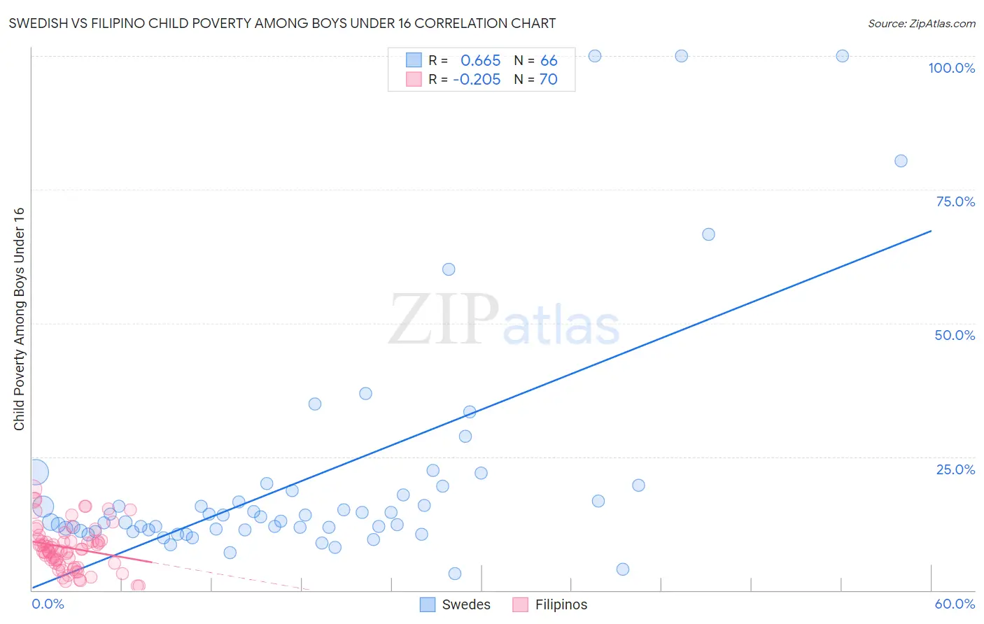 Swedish vs Filipino Child Poverty Among Boys Under 16