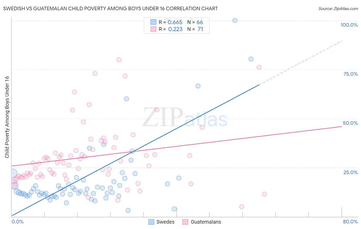 Swedish vs Guatemalan Child Poverty Among Boys Under 16