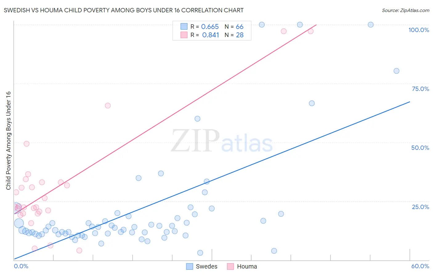 Swedish vs Houma Child Poverty Among Boys Under 16