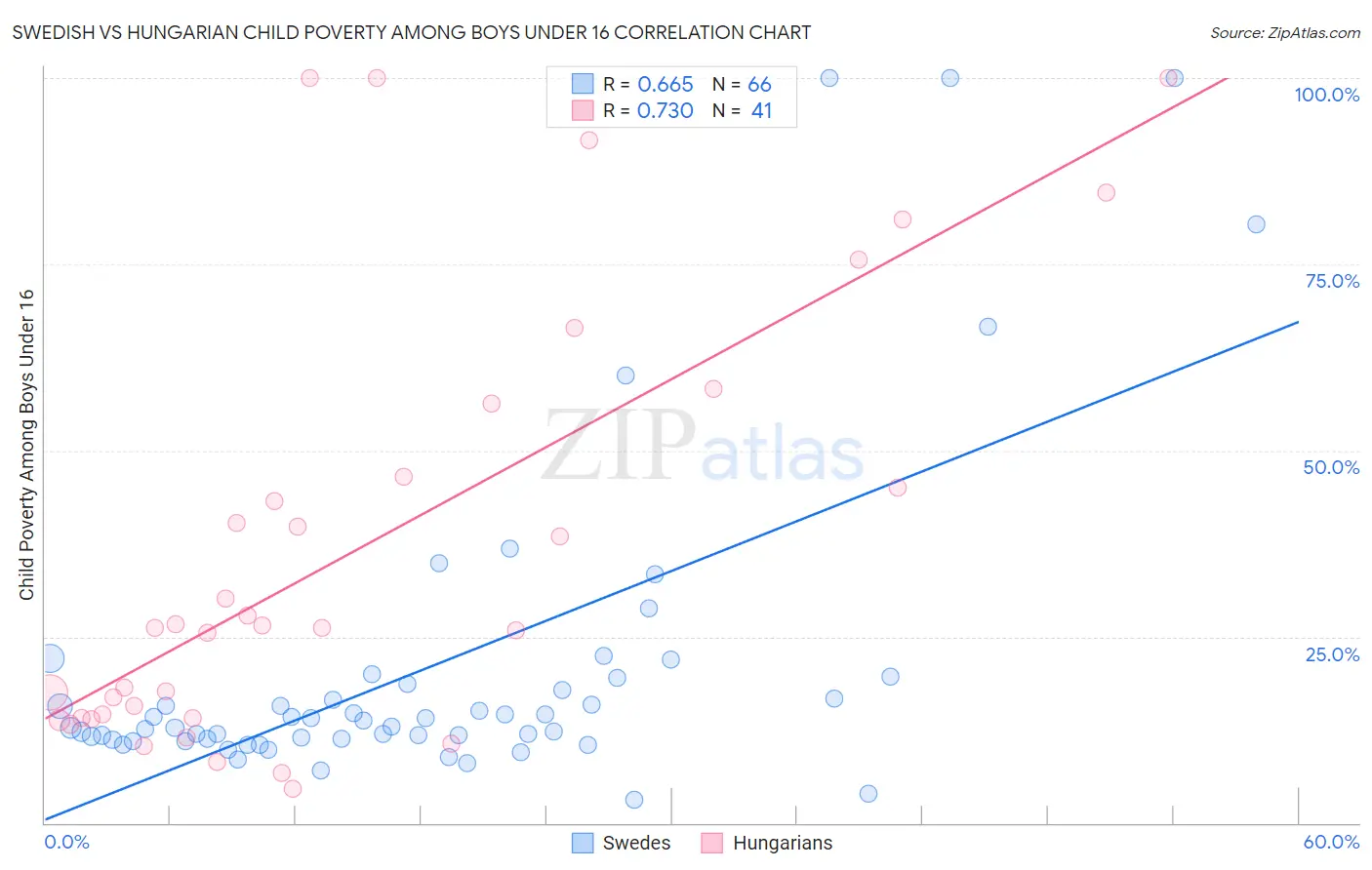 Swedish vs Hungarian Child Poverty Among Boys Under 16
