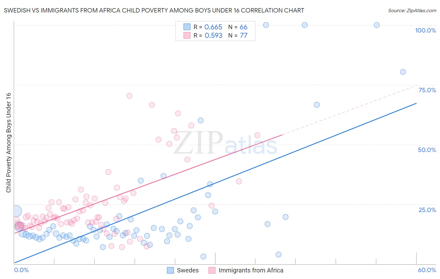 Swedish vs Immigrants from Africa Child Poverty Among Boys Under 16