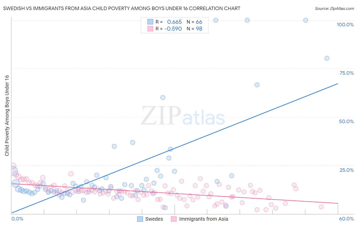 Swedish vs Immigrants from Asia Child Poverty Among Boys Under 16