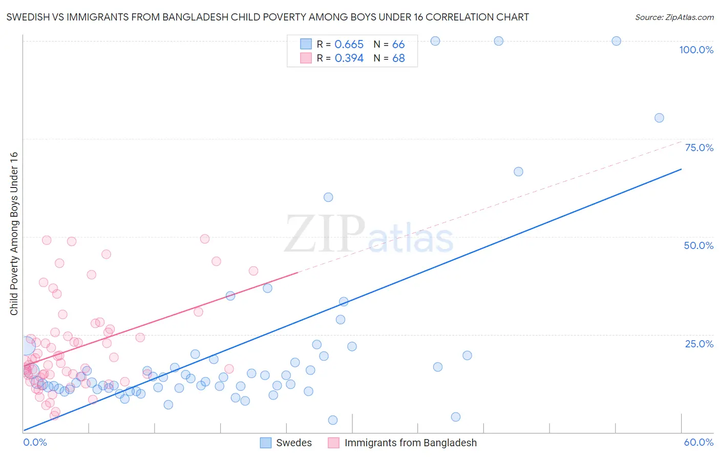 Swedish vs Immigrants from Bangladesh Child Poverty Among Boys Under 16