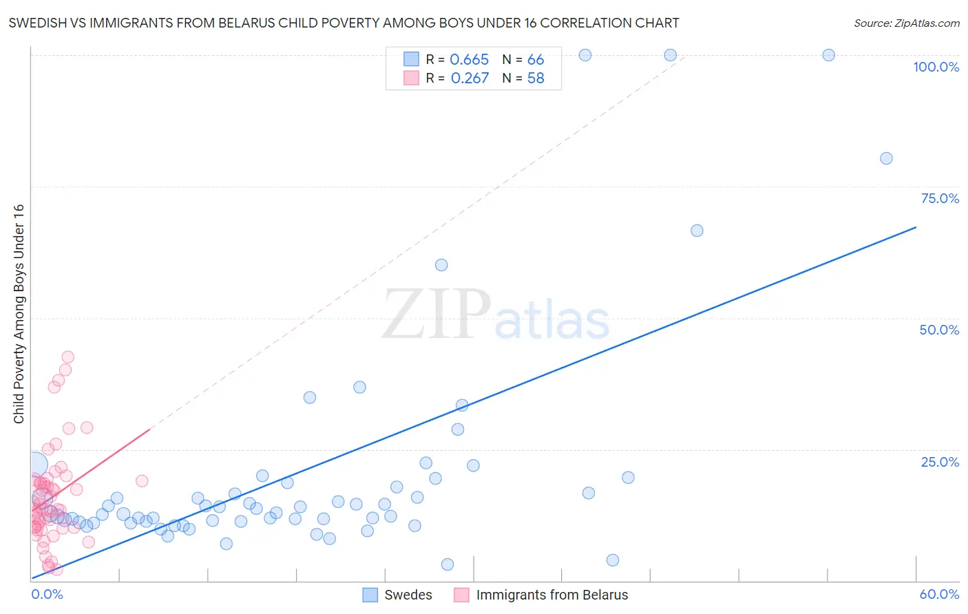 Swedish vs Immigrants from Belarus Child Poverty Among Boys Under 16