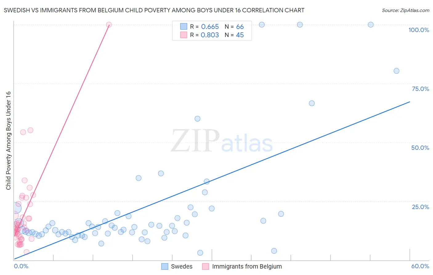 Swedish vs Immigrants from Belgium Child Poverty Among Boys Under 16