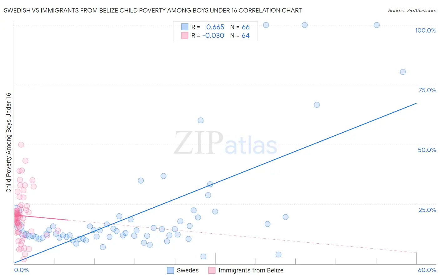 Swedish vs Immigrants from Belize Child Poverty Among Boys Under 16