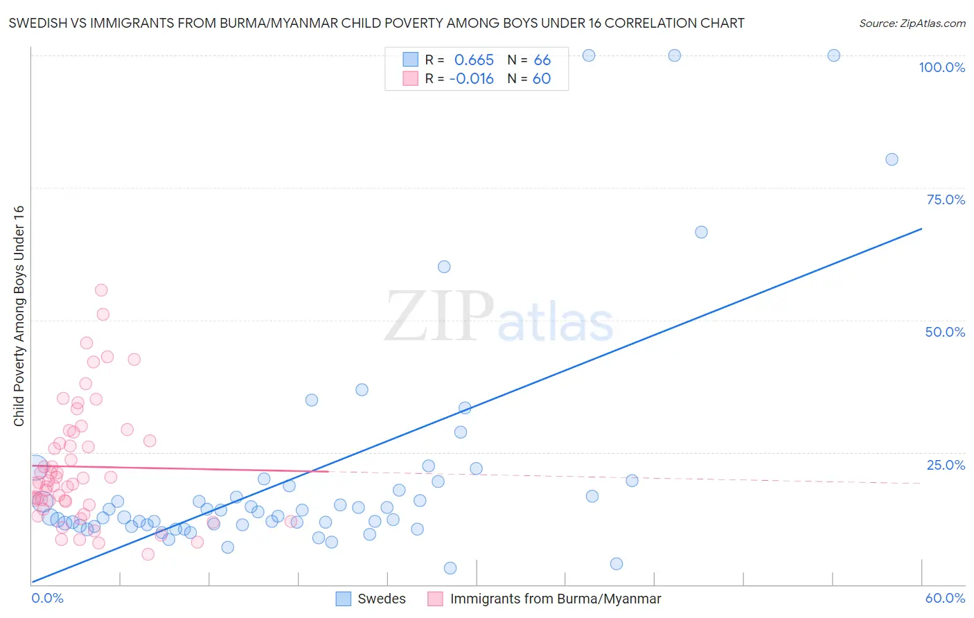Swedish vs Immigrants from Burma/Myanmar Child Poverty Among Boys Under 16