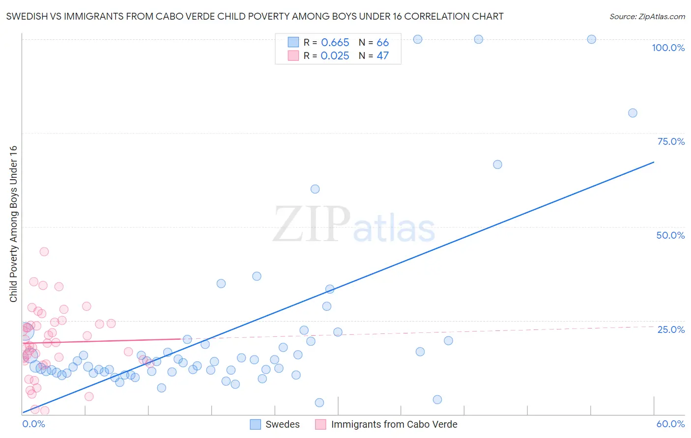 Swedish vs Immigrants from Cabo Verde Child Poverty Among Boys Under 16