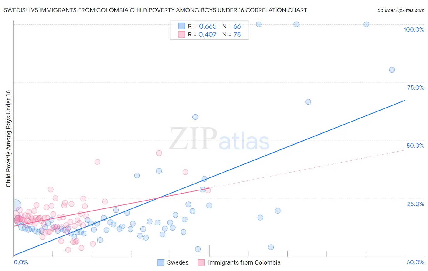 Swedish vs Immigrants from Colombia Child Poverty Among Boys Under 16