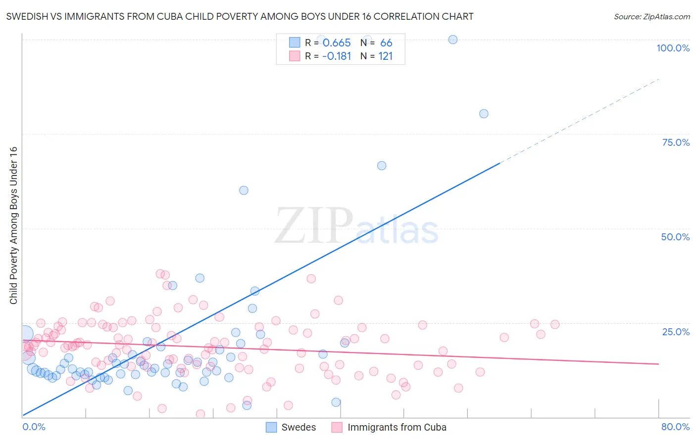 Swedish vs Immigrants from Cuba Child Poverty Among Boys Under 16