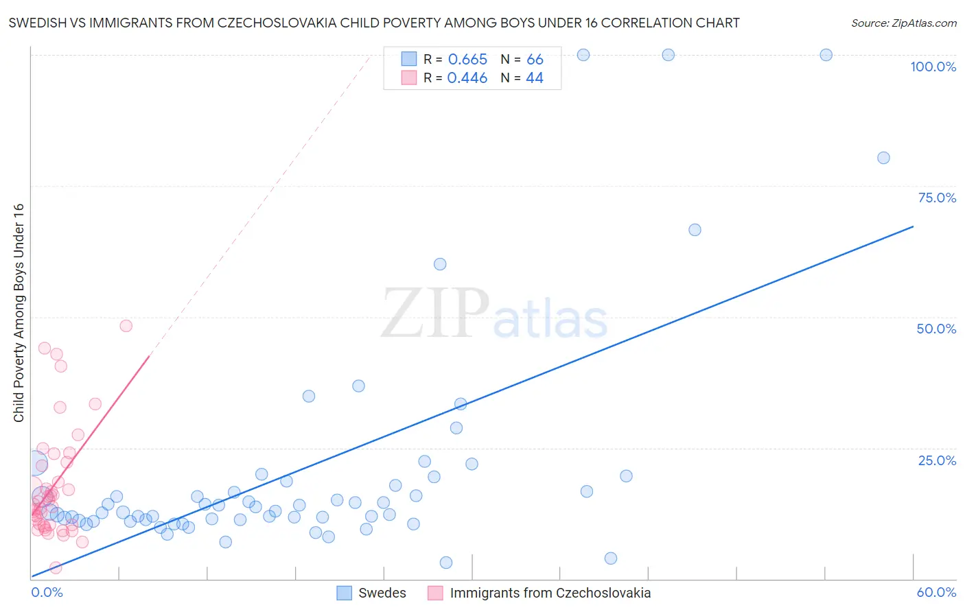 Swedish vs Immigrants from Czechoslovakia Child Poverty Among Boys Under 16