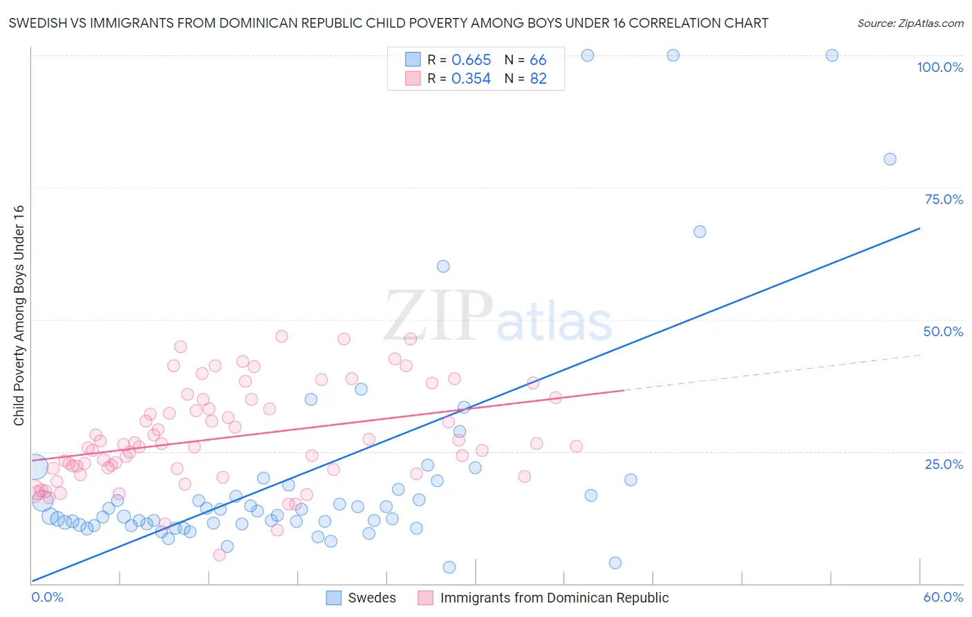 Swedish vs Immigrants from Dominican Republic Child Poverty Among Boys Under 16